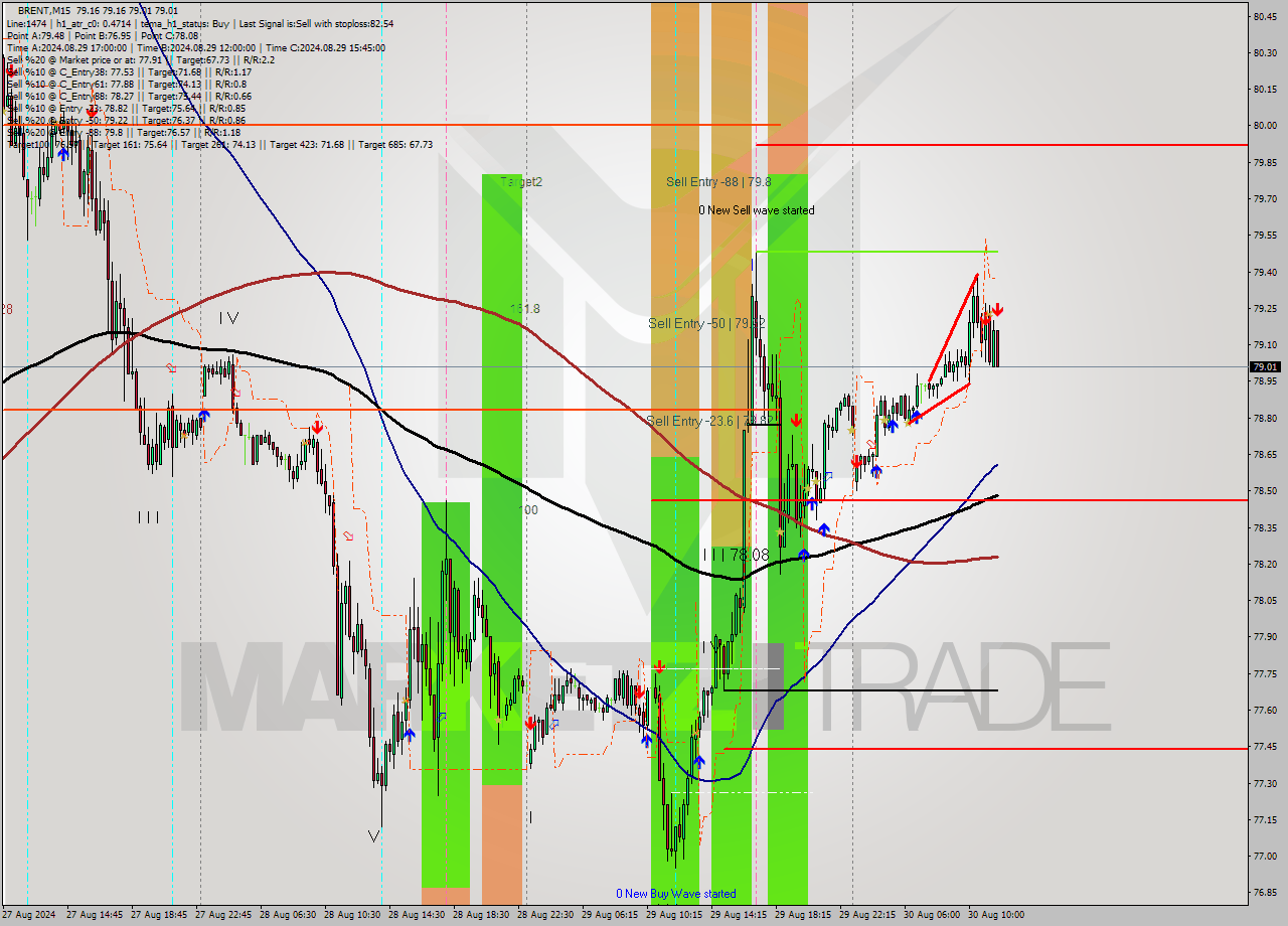 BRENT M15 Signal