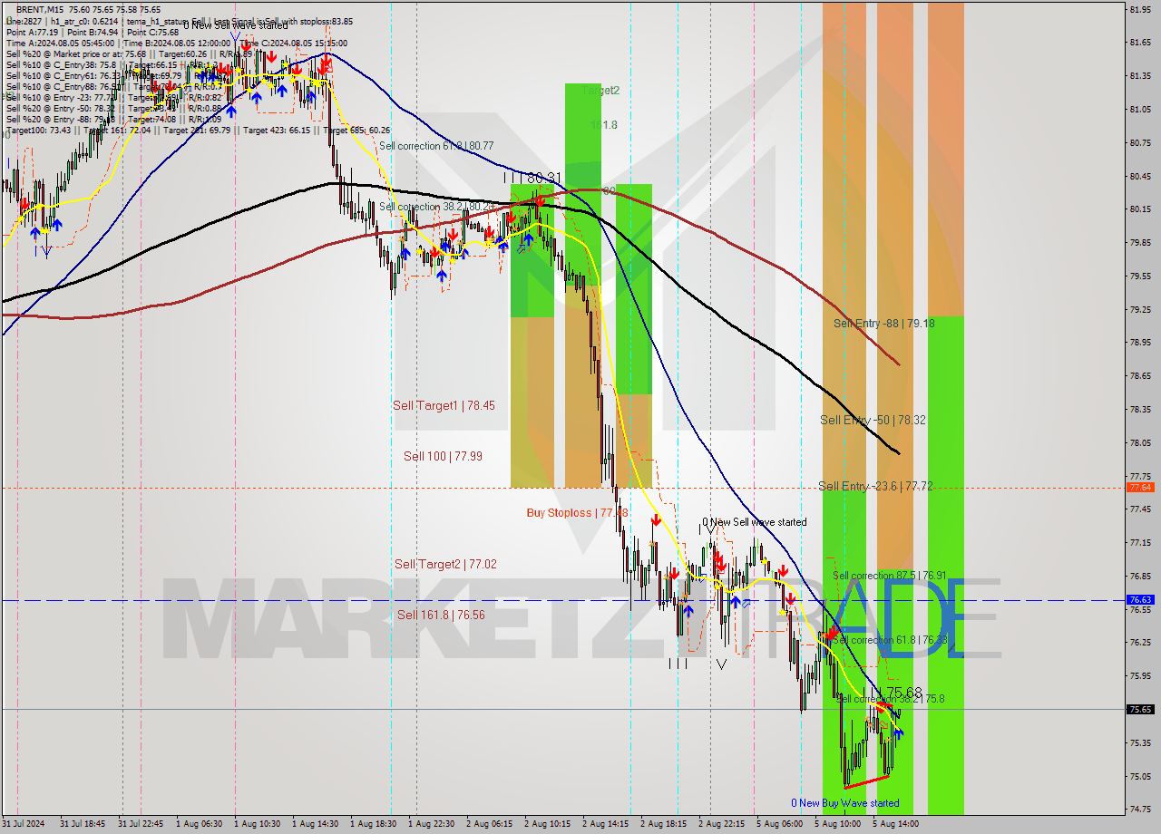 BRENT M15 Analysis BRENT M15 Signal