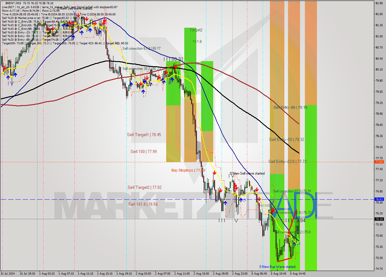 BRENT M15 Analysis BRENT M15 Signal