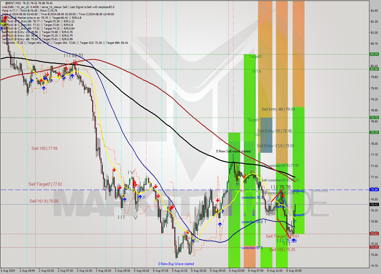 BRENT M15 Analysis BRENT M15 Signal