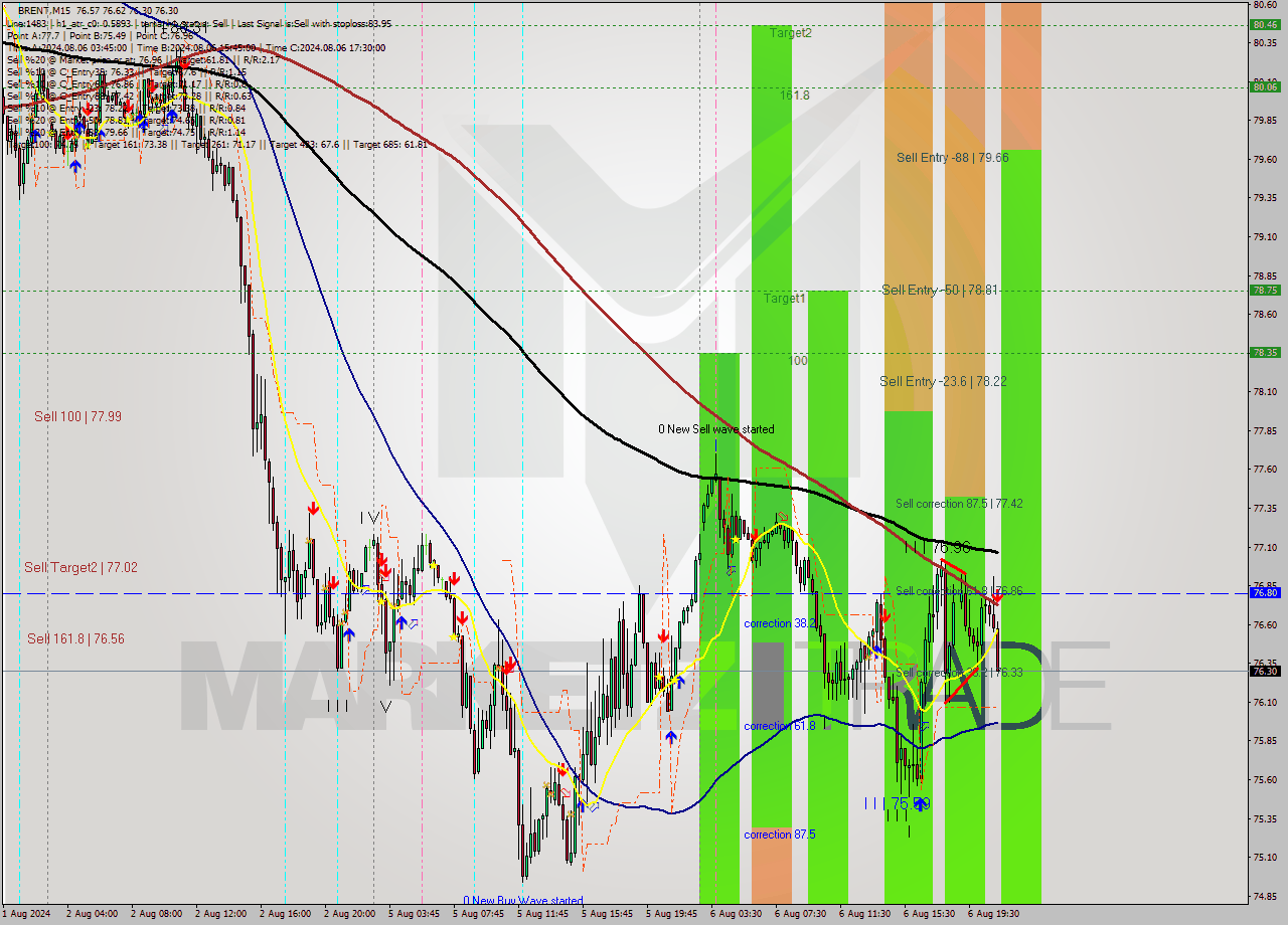 BRENT M15 Analysis BRENT M15 Signal