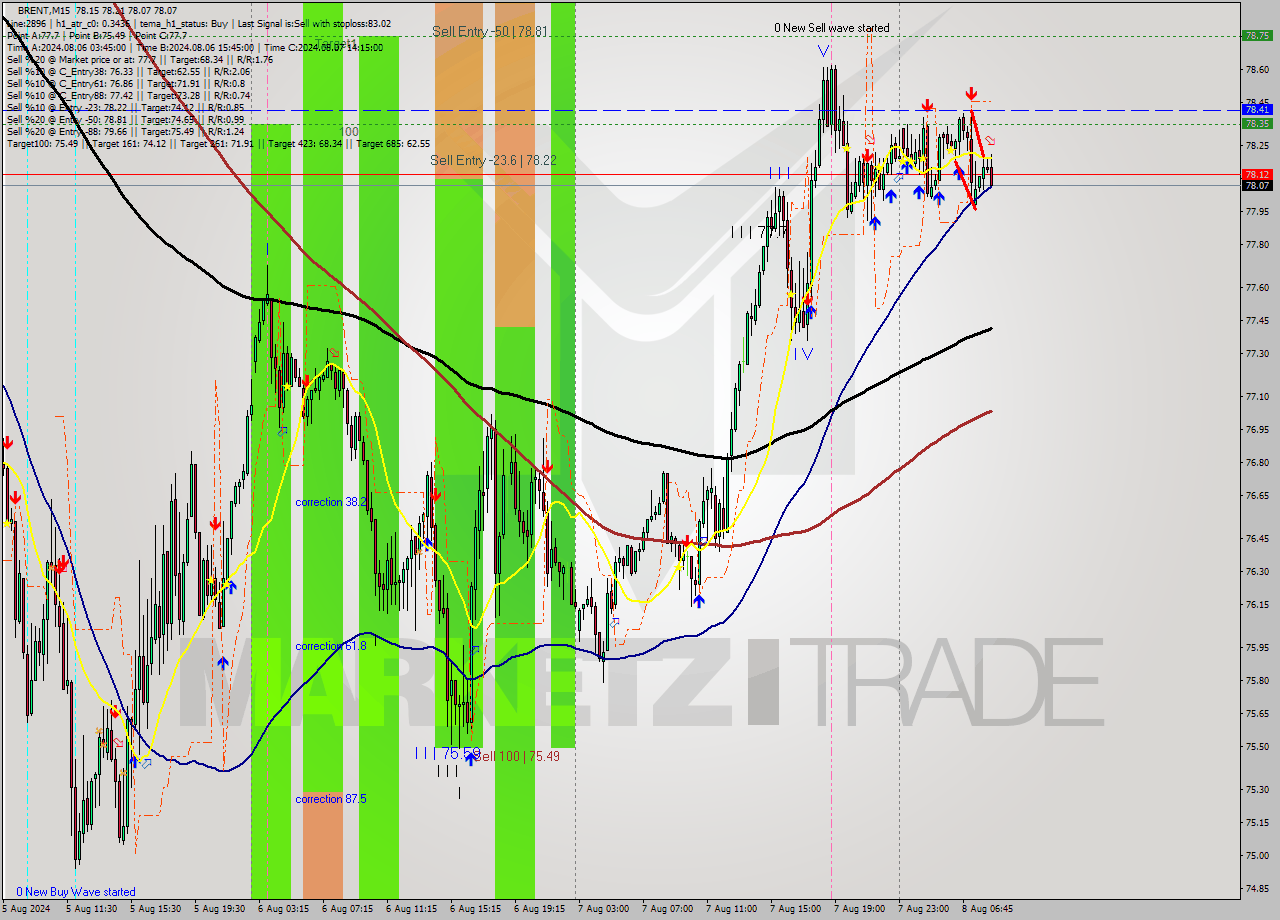 BRENT M15 Analysis BRENT M15 Signal