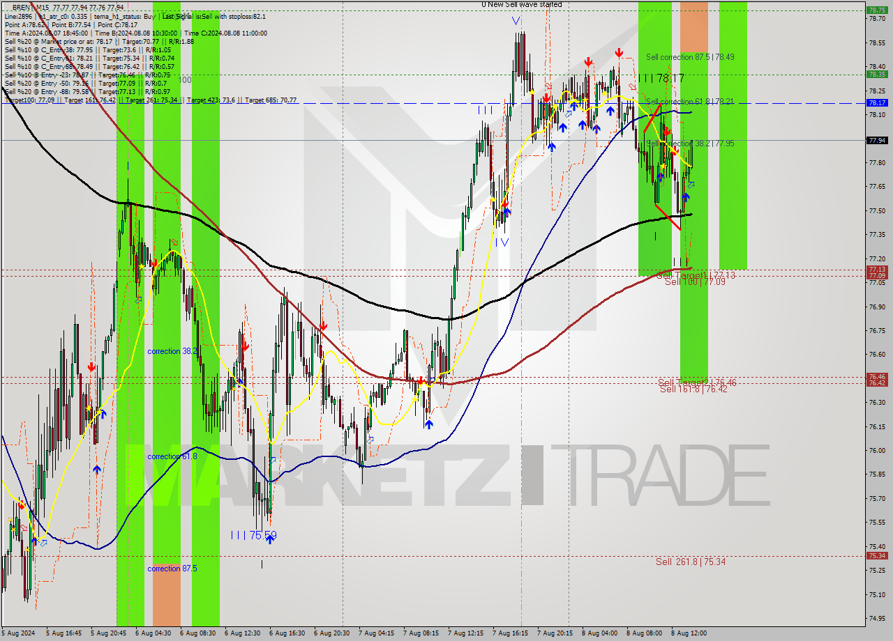 BRENT M15 Analysis BRENT M15 Signal