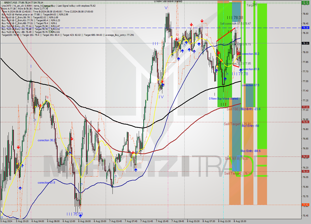 BRENT M15 Analysis BRENT M15 Signal
