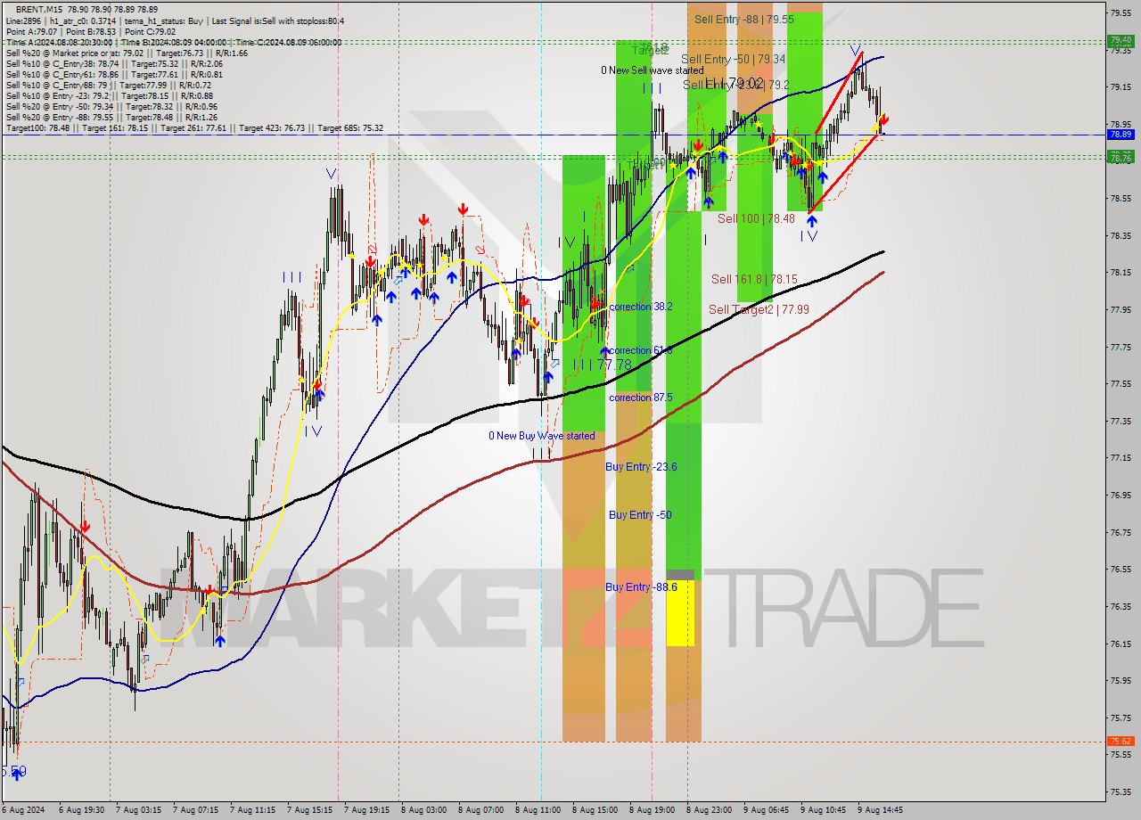BRENT M15 Analysis BRENT M15 Signal