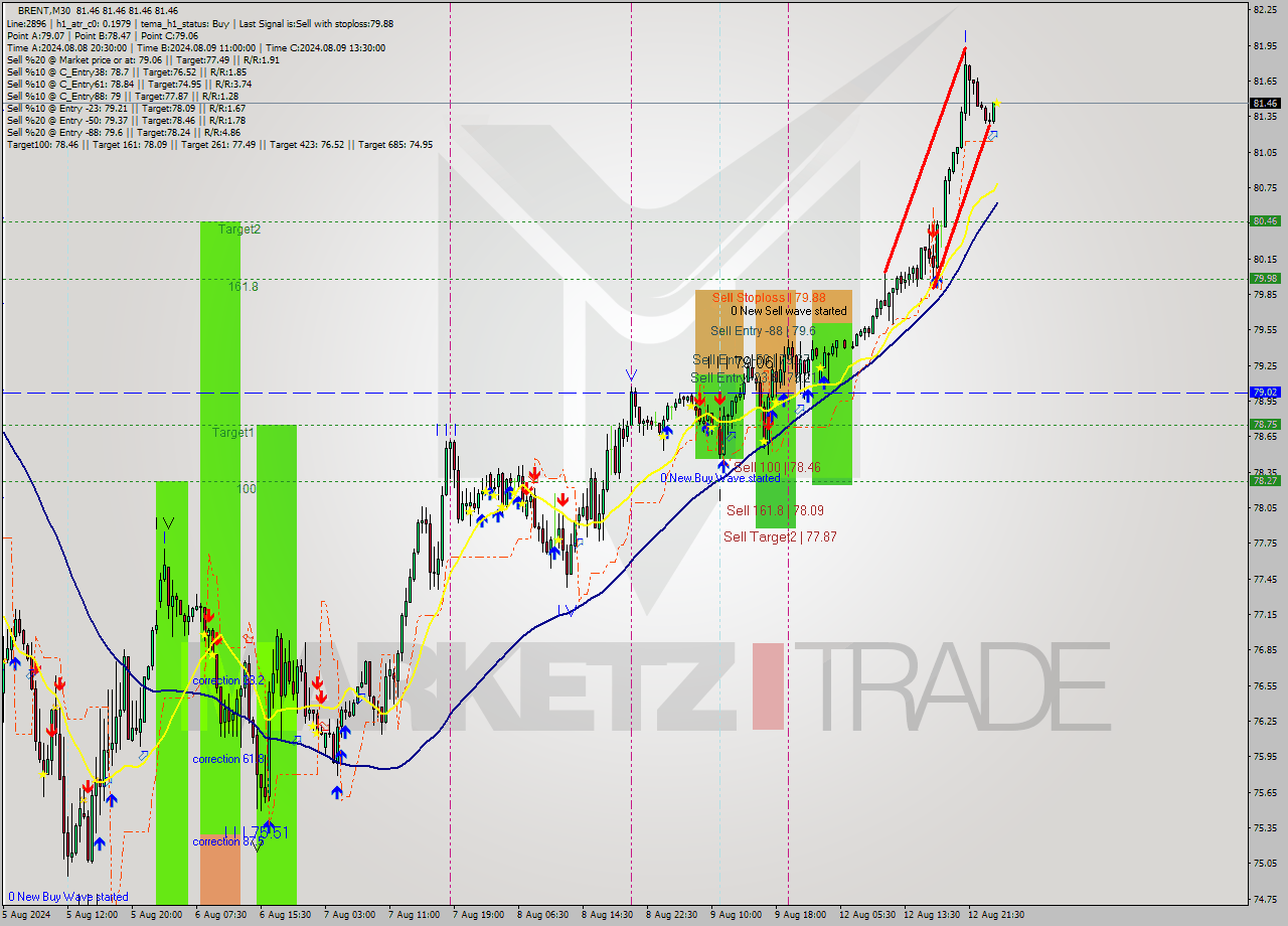 BRENT M30 Signal