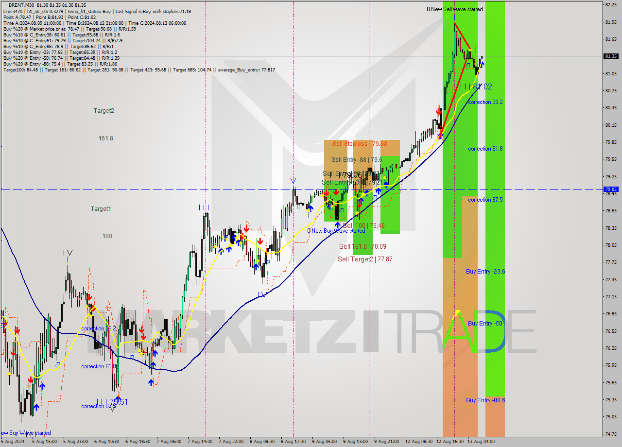 BRENT M30 Signal