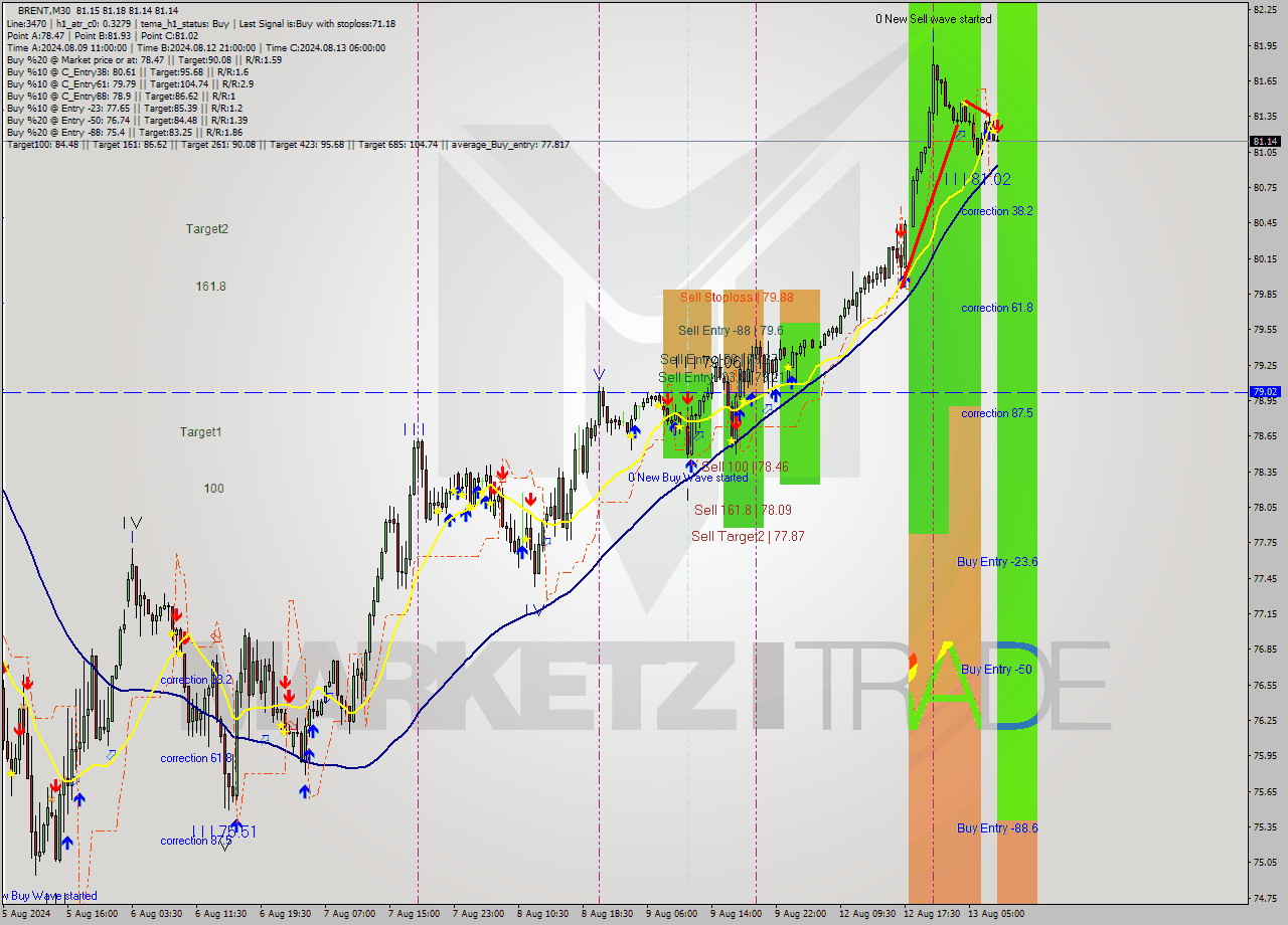 BRENT M30 Signal