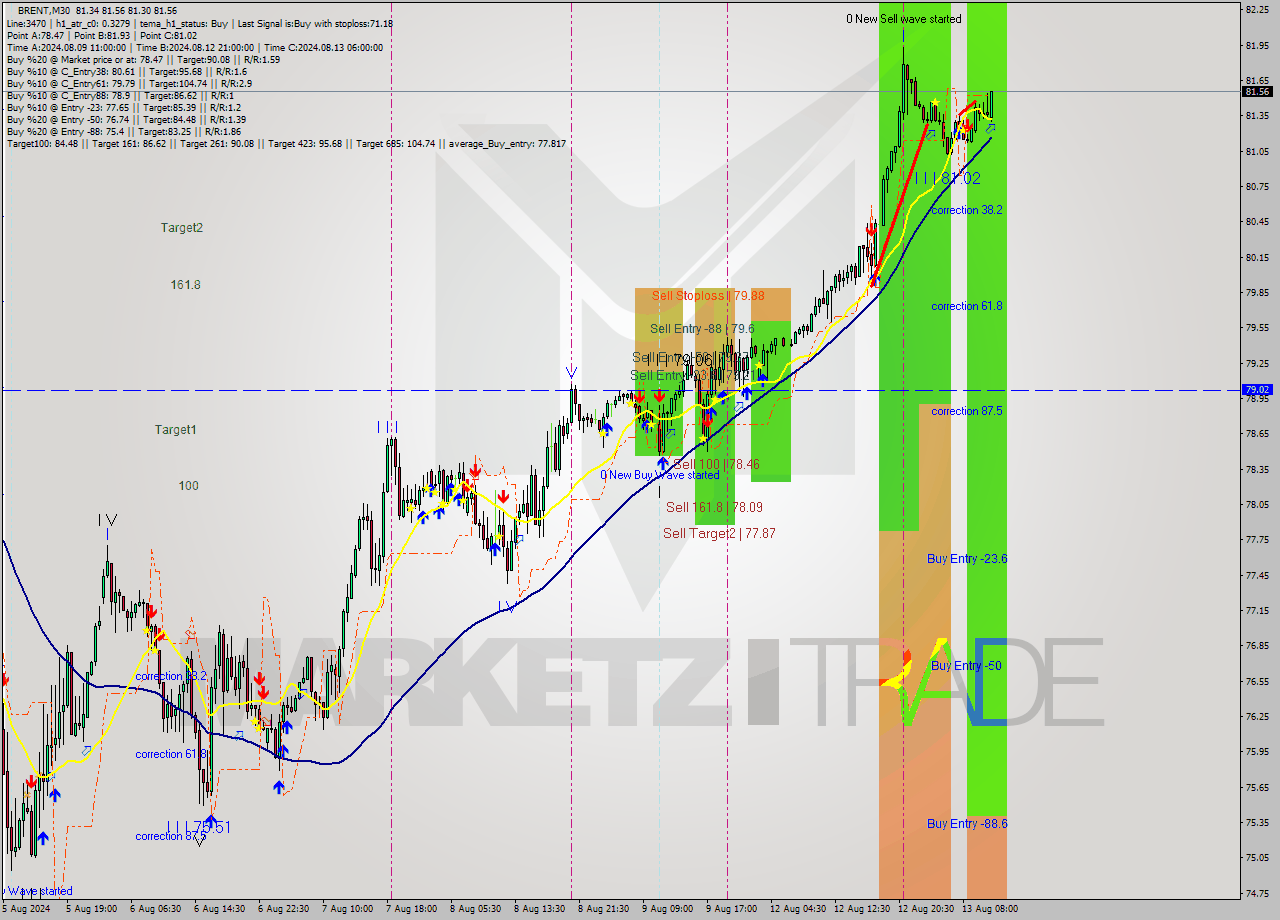 BRENT M30 Signal