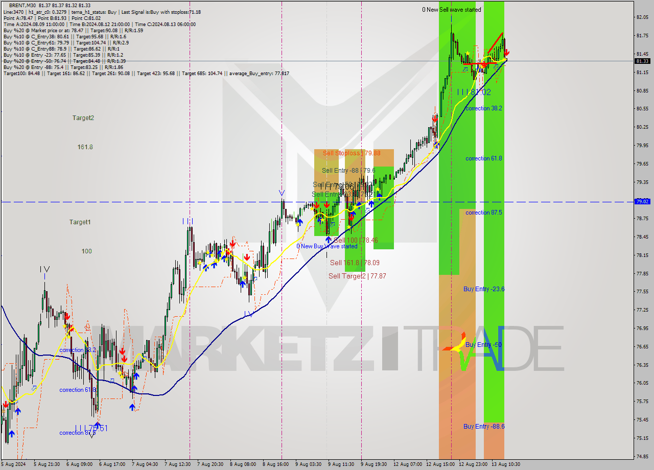 BRENT M30 Signal