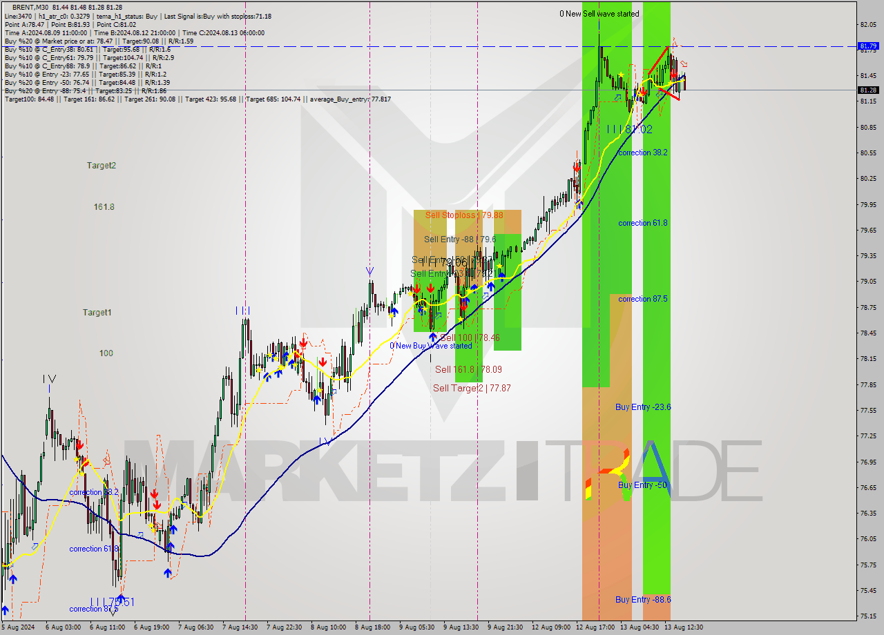 BRENT M30 Signal