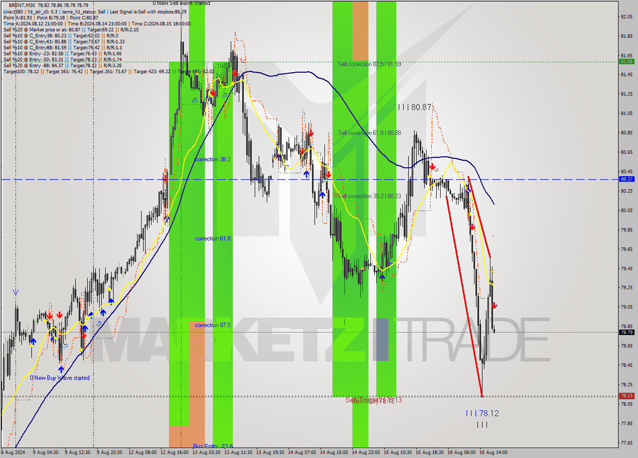 BRENT M30 Signal