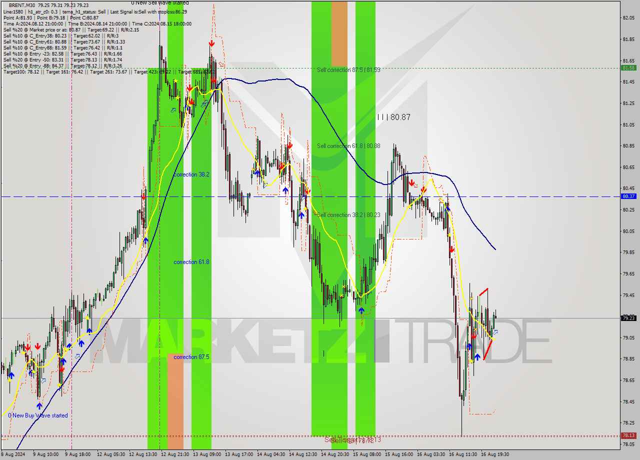 BRENT M30 Signal