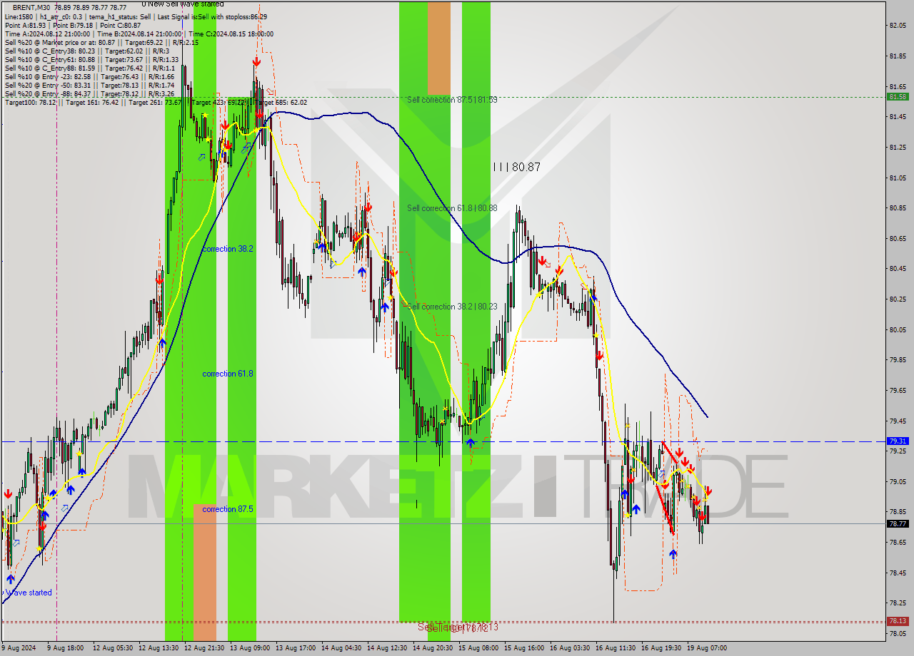 BRENT M30 Analysis BRENT M30 Signal