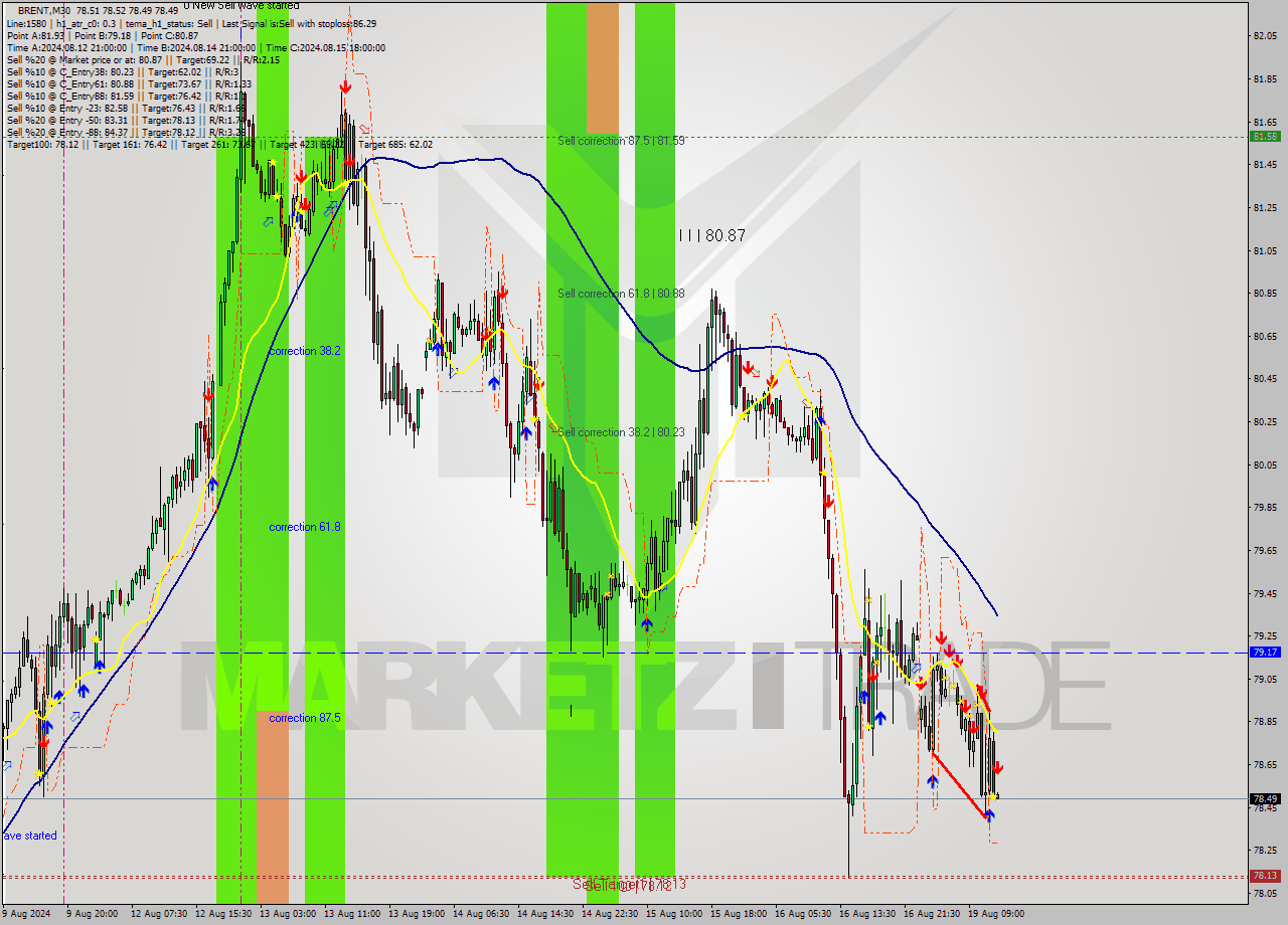 BRENT M30 Signal