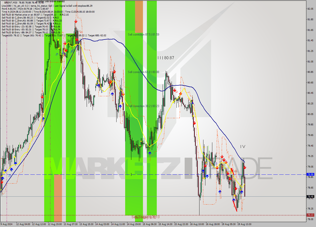 BRENT M30 Analysis BRENT M30 Signal