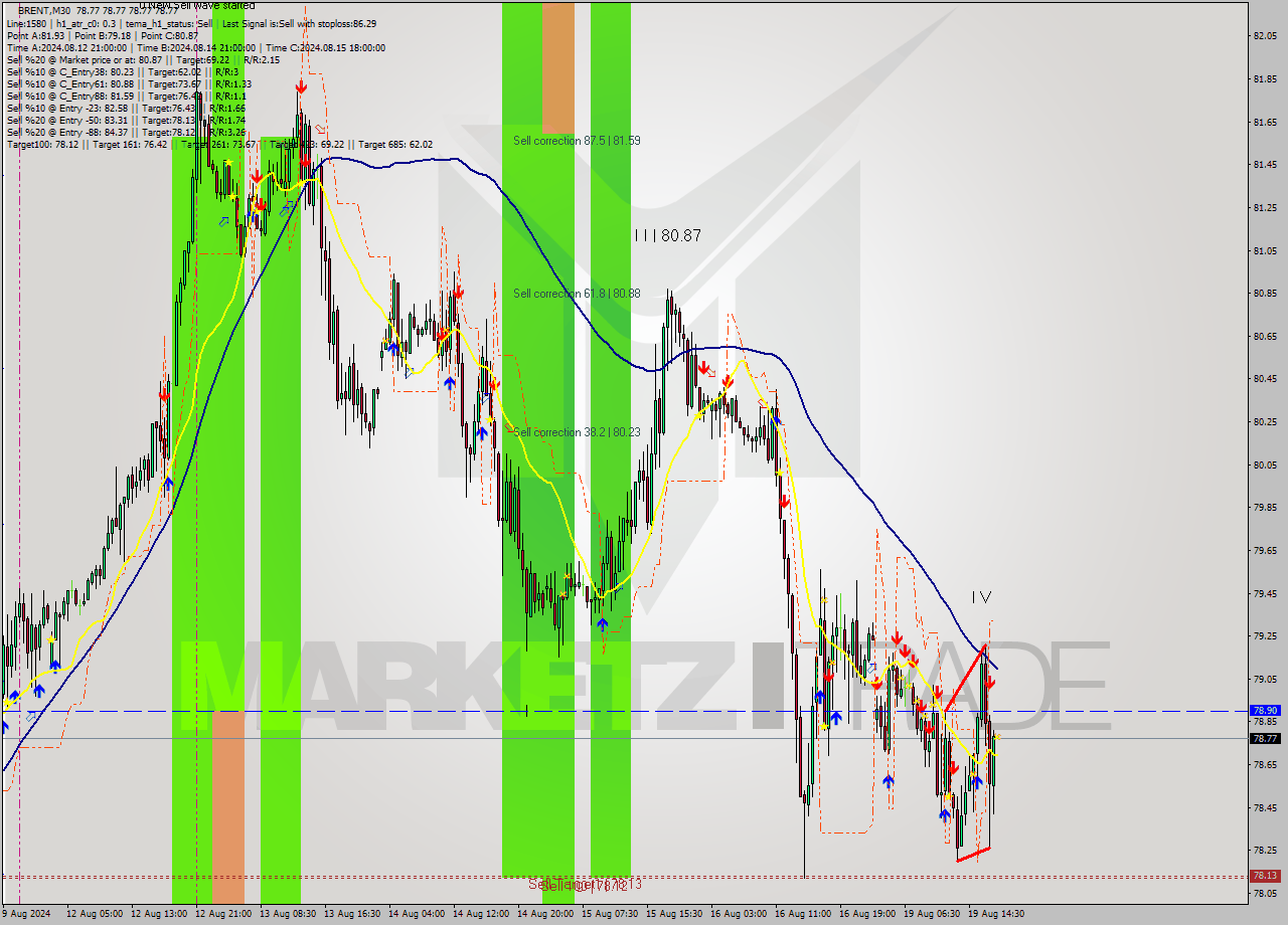 BRENT M30 Signal