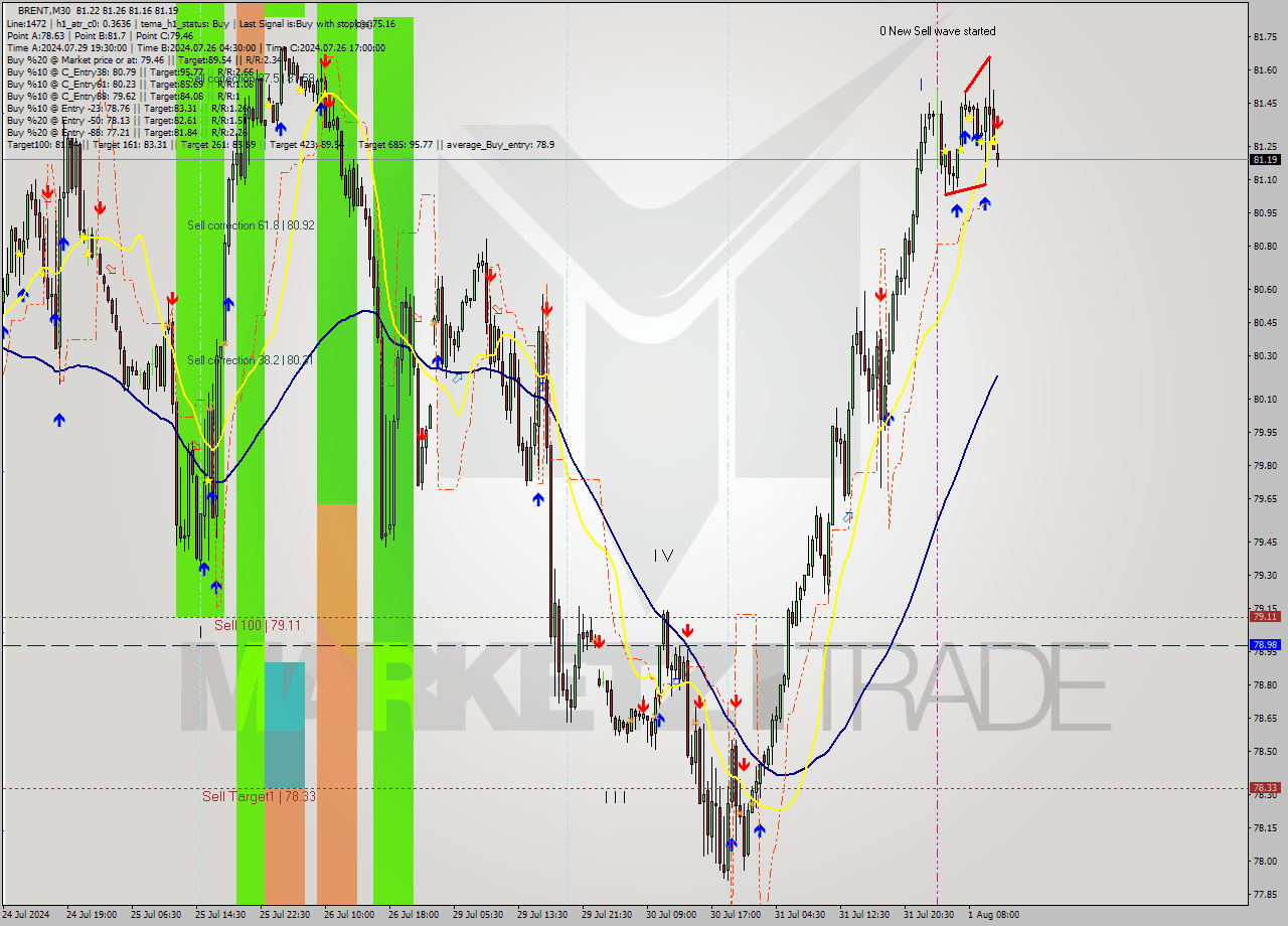 BRENT M30 Signal