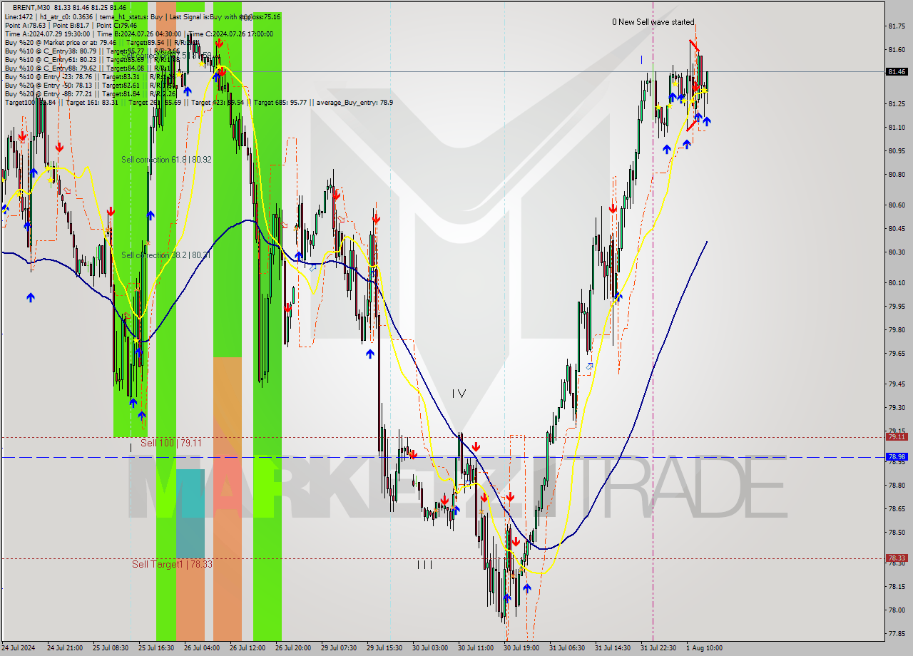 BRENT M30 Signal