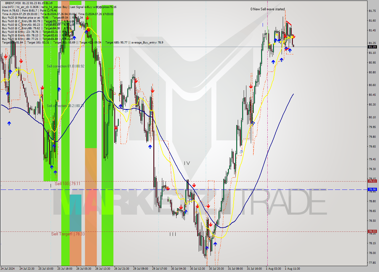 BRENT M30 Signal