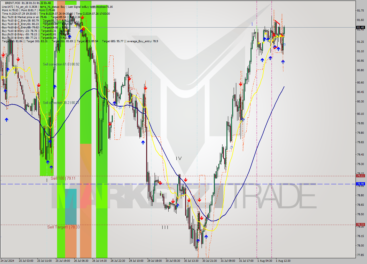 BRENT M30 Signal