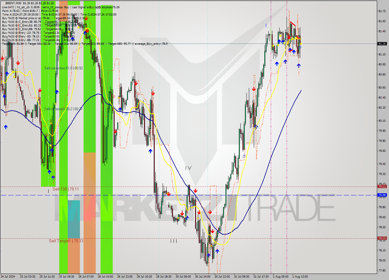 BRENT M30 Signal