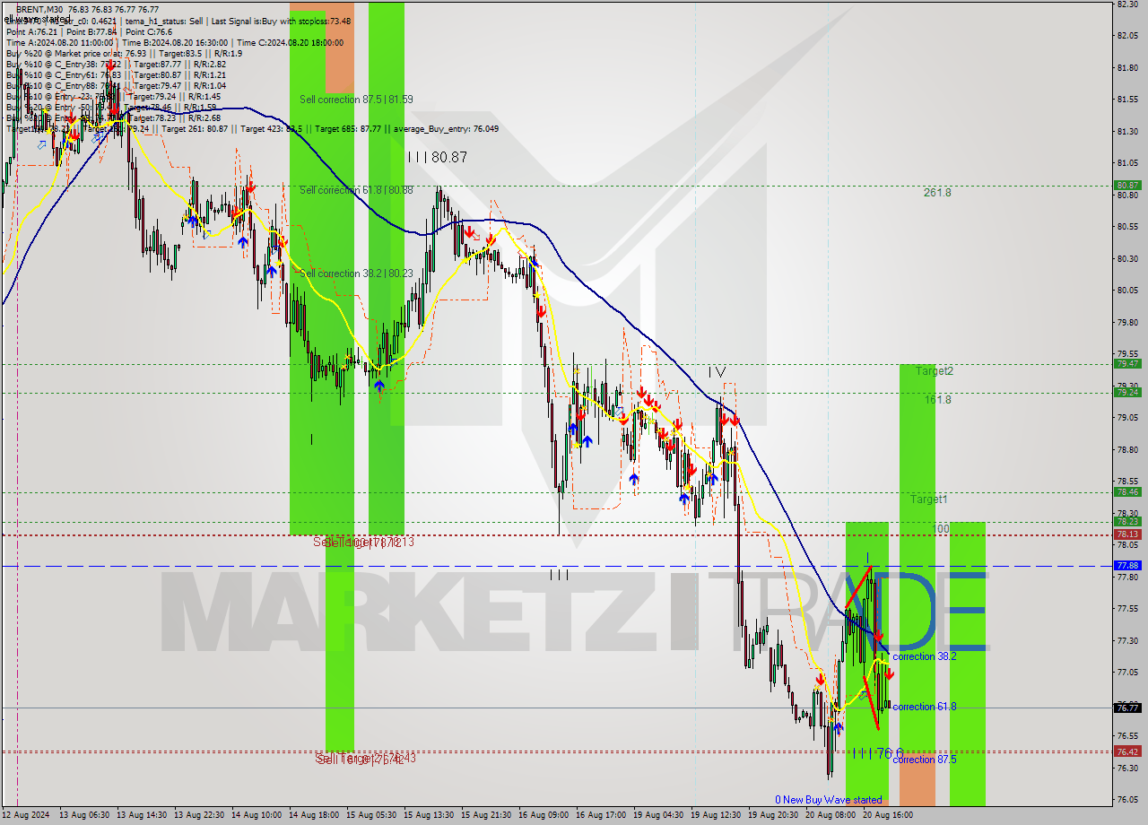 BRENT M30 Signal