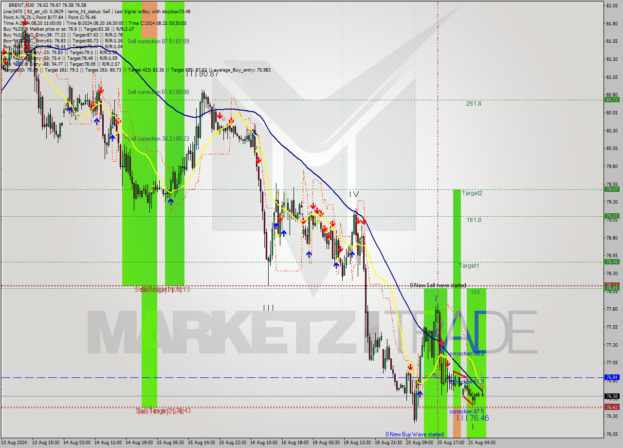 BRENT M30 Signal