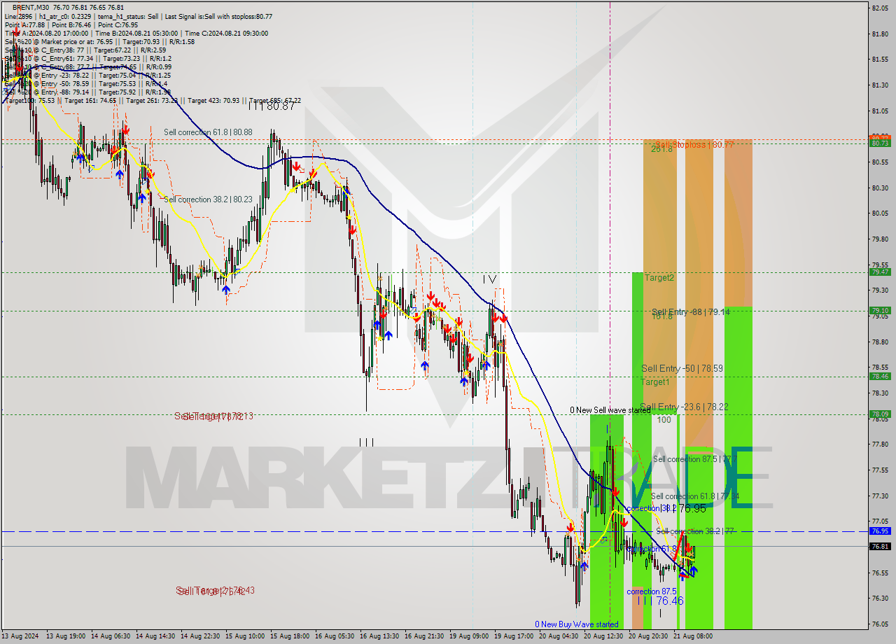 BRENT M30 Signal