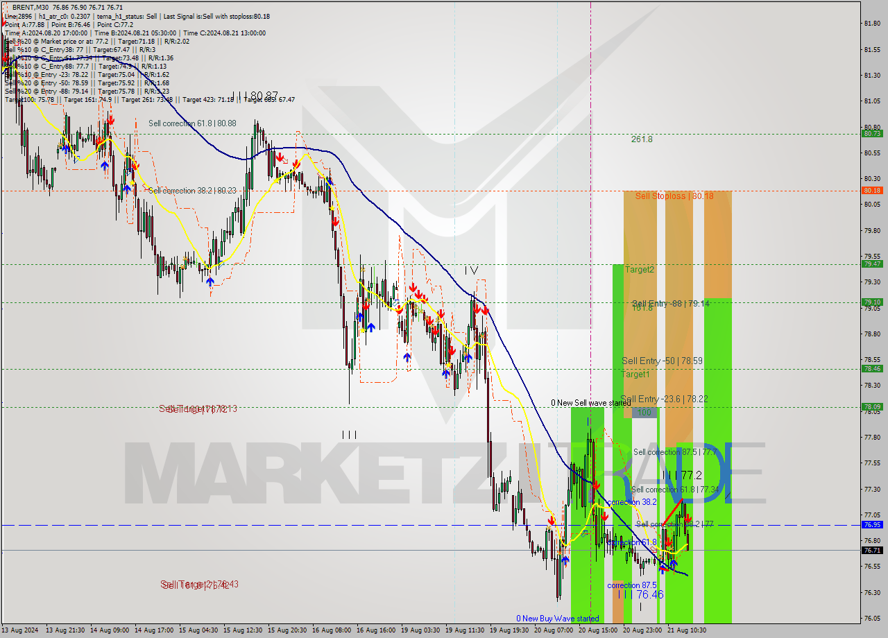 BRENT M30 Analysis BRENT M30 Signal