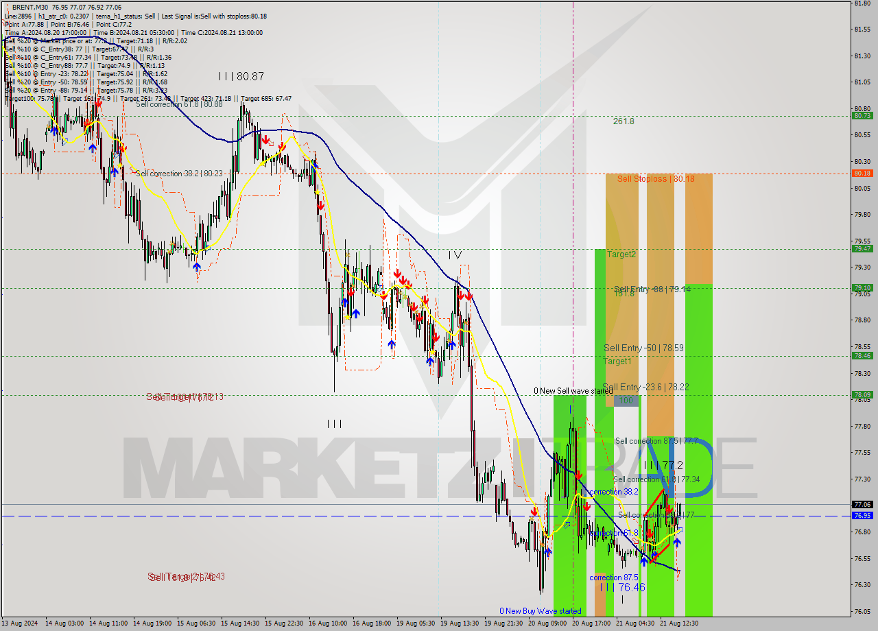 BRENT M30 Signal