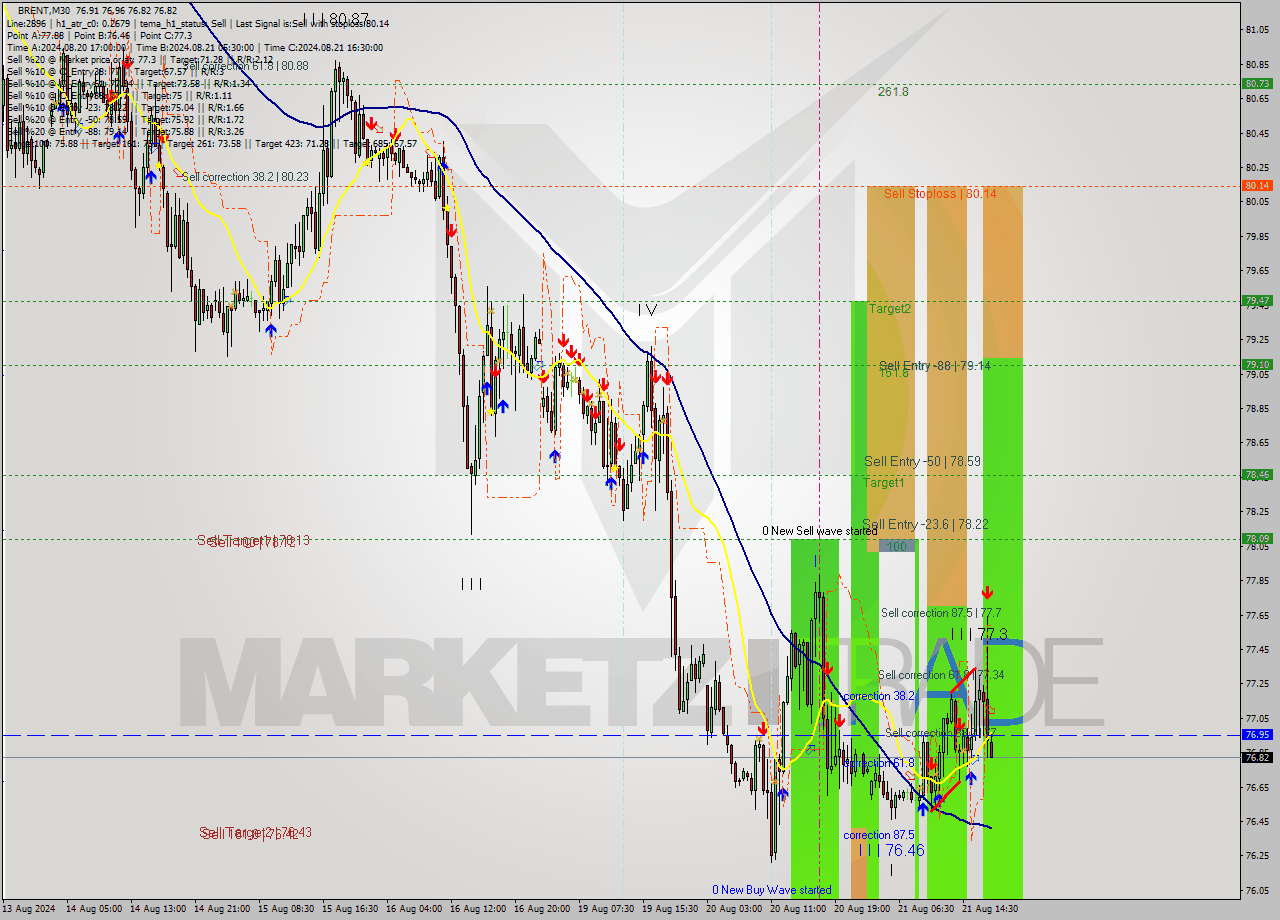 BRENT M30 Signal