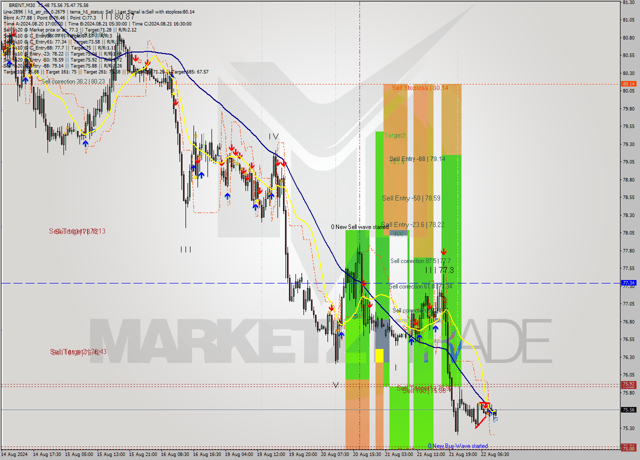 BRENT M30 Signal