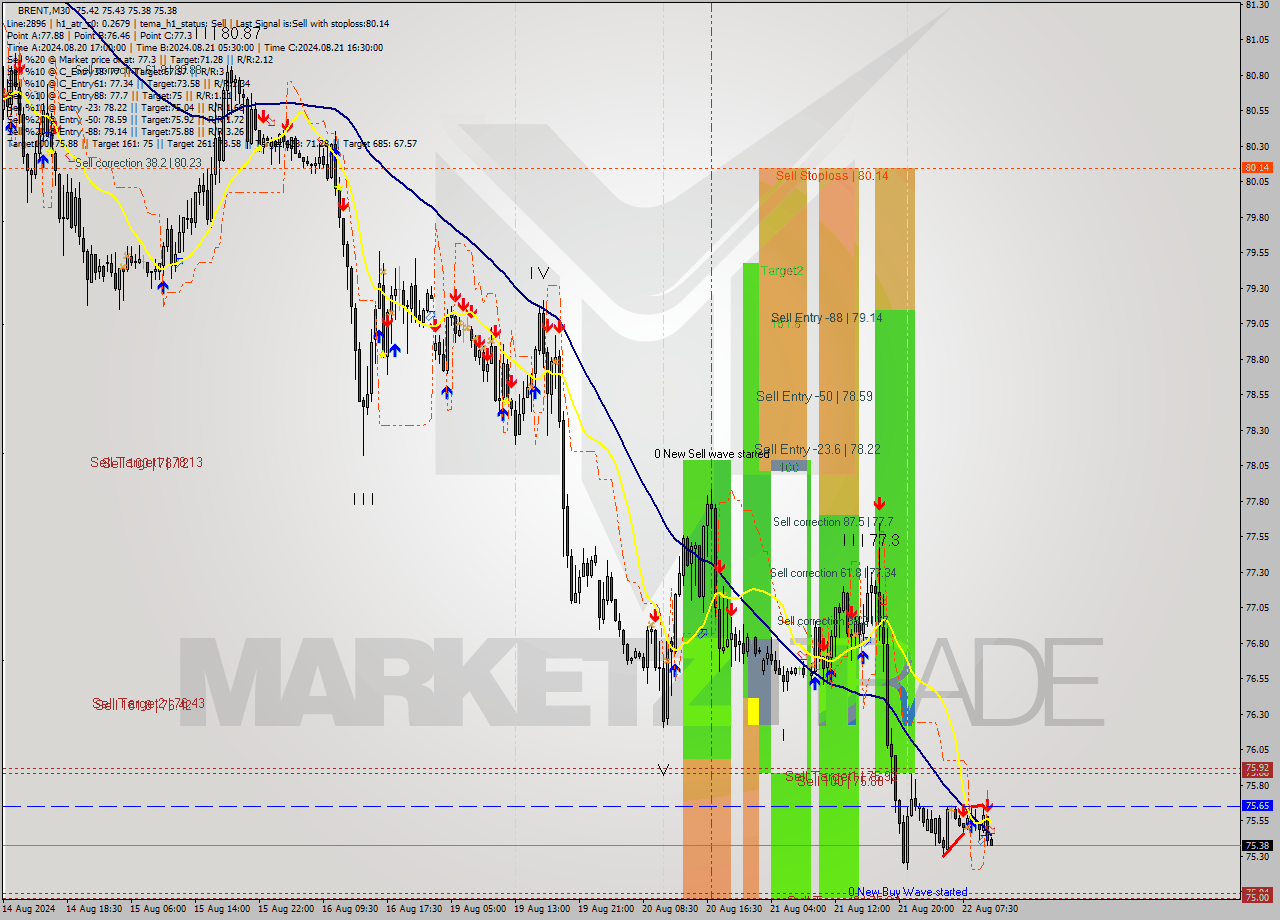 BRENT M30 Signal