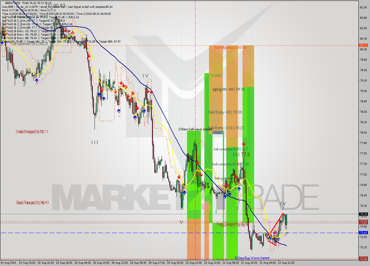 BRENT M30 Signal