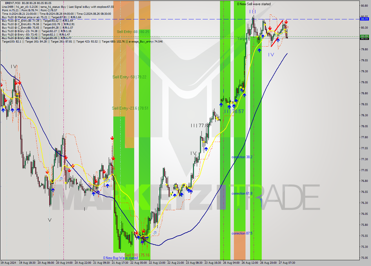 BRENT M30 Analysis BRENT M30 Signal