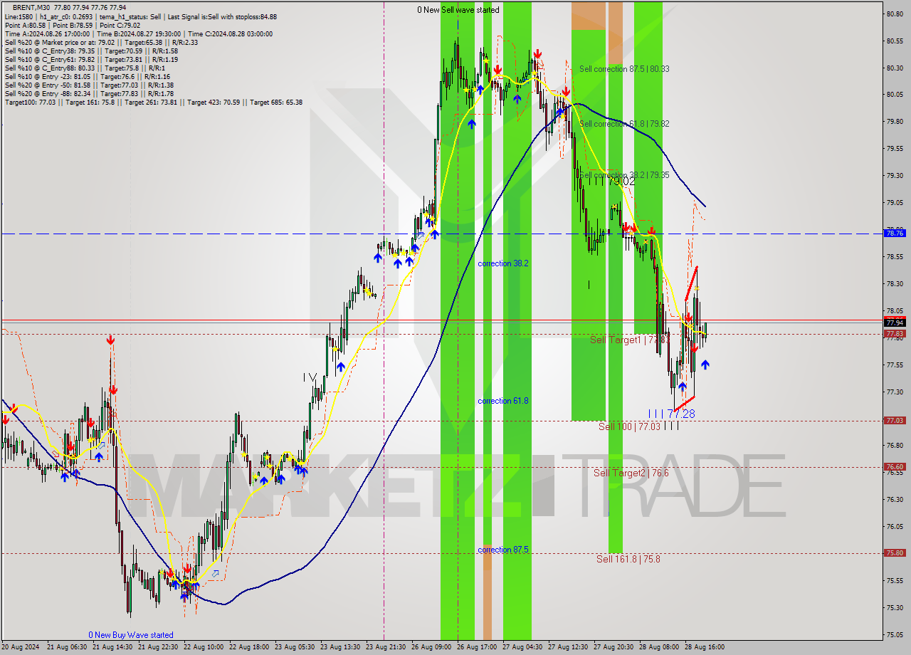 BRENT M30 Analysis BRENT M30 Signal