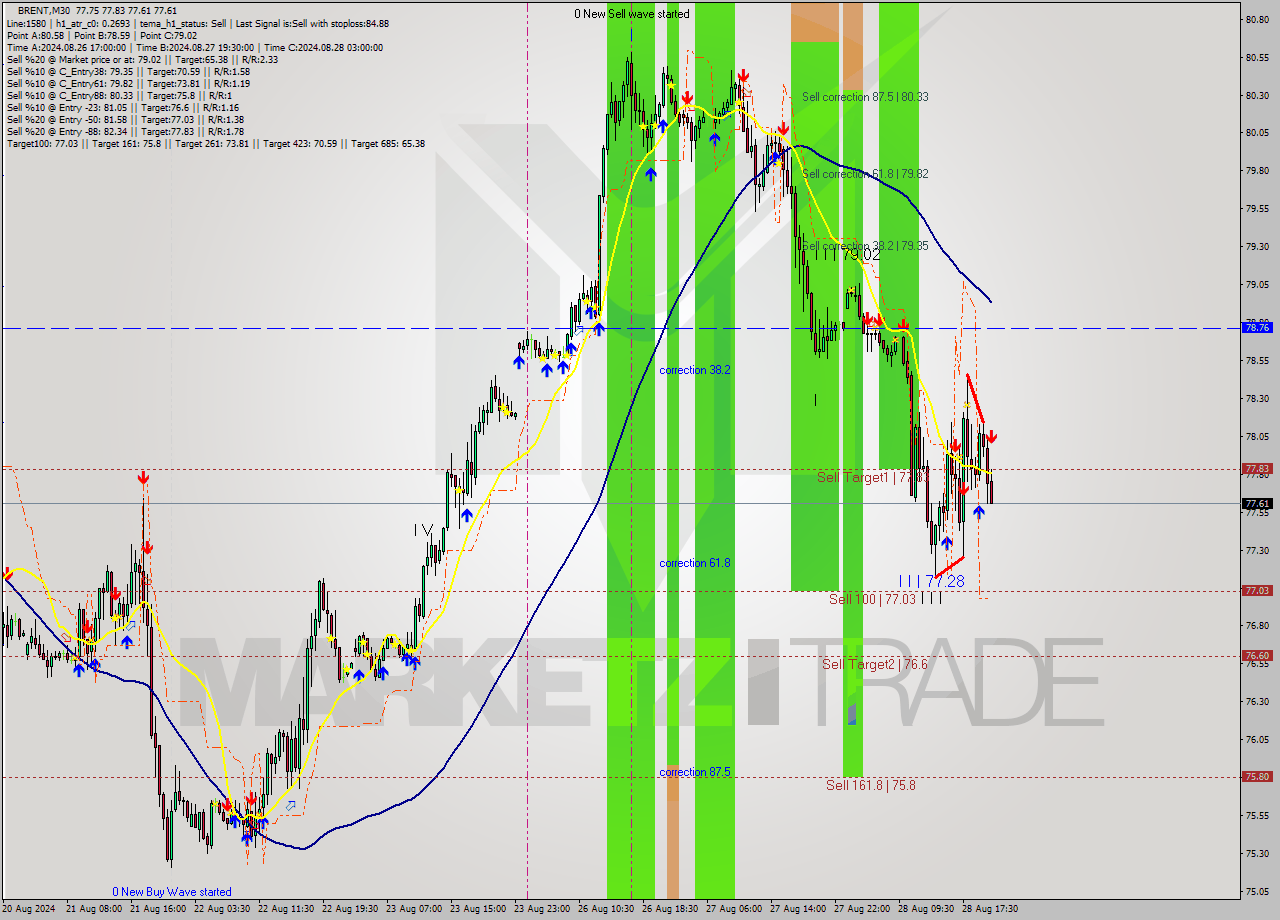 BRENT M30 Analysis BRENT M30 Signal