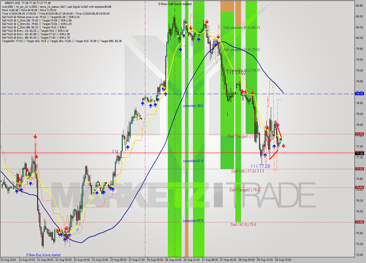 BRENT M30 Analysis BRENT M30 Signal