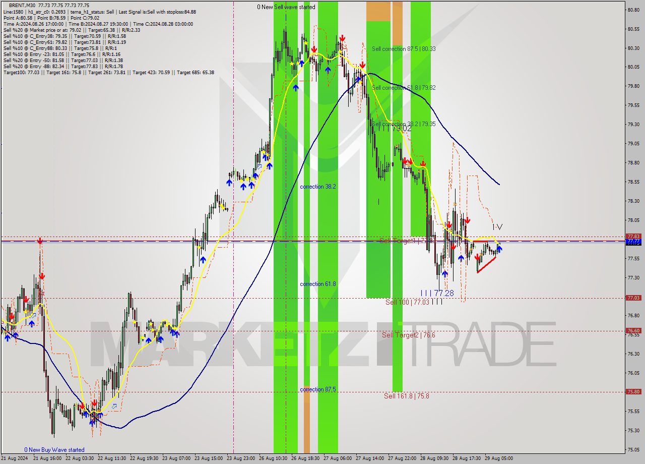 BRENT M30 Signal