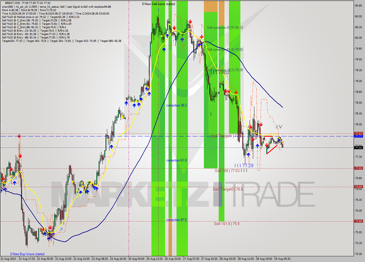 BRENT M30 Signal