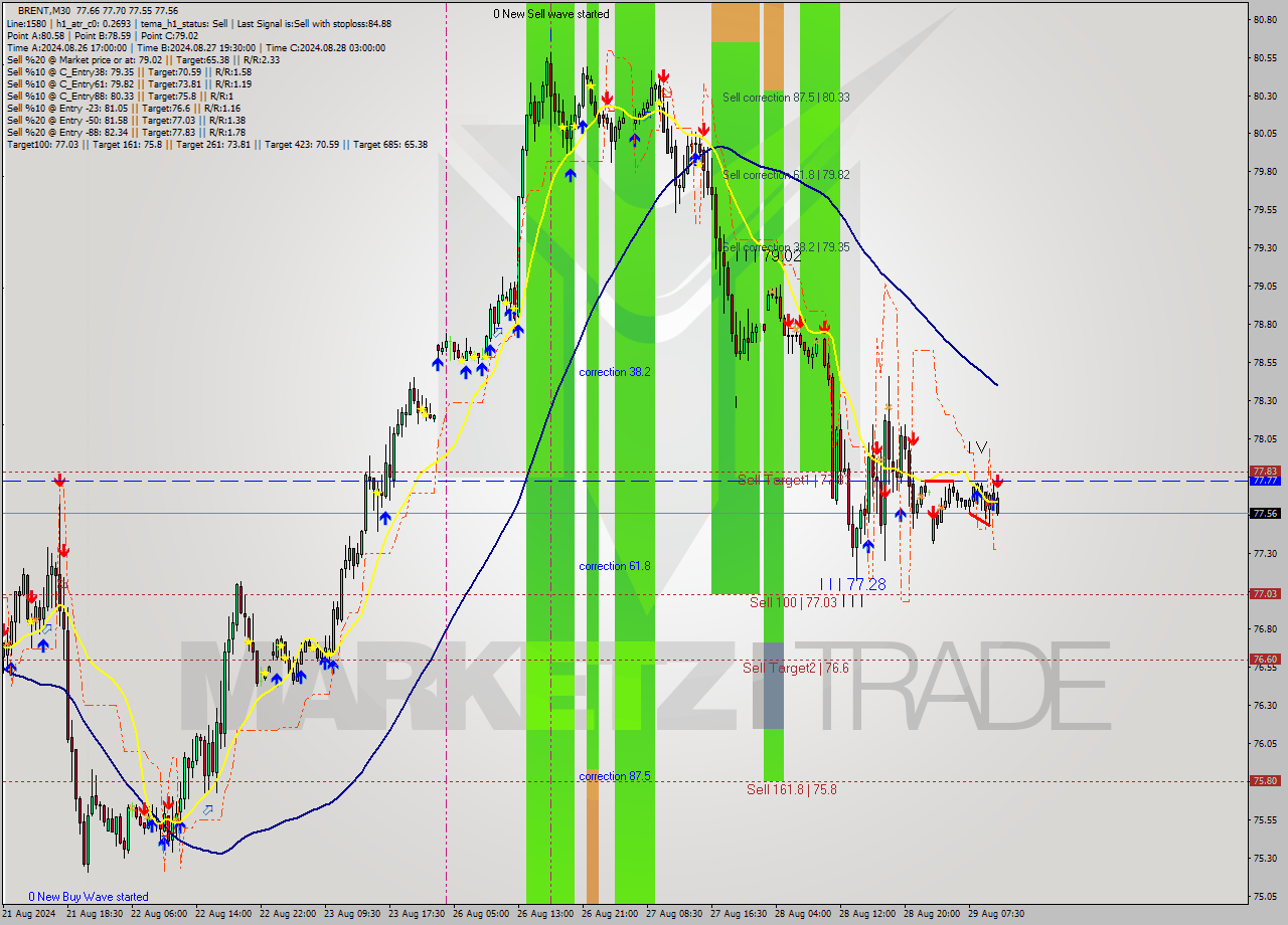 BRENT M30 Signal