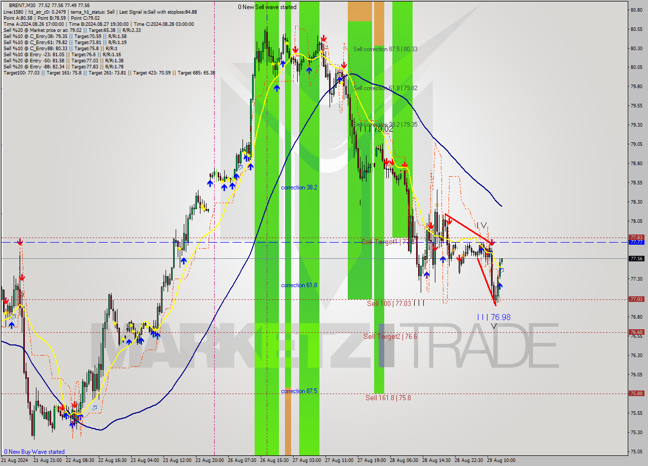 BRENT M30 Signal