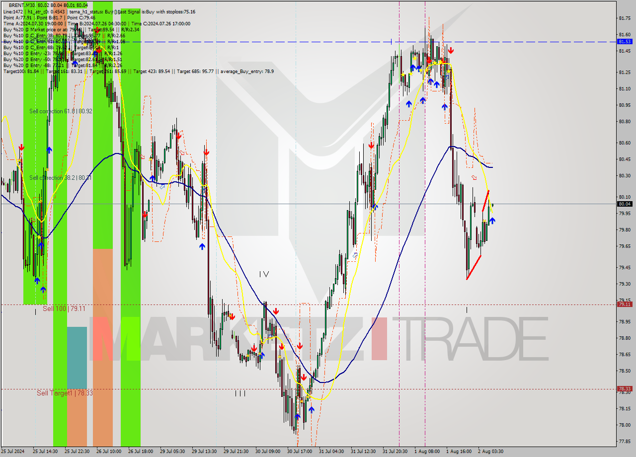 BRENT M30 Analysis BRENT M30 Signal
