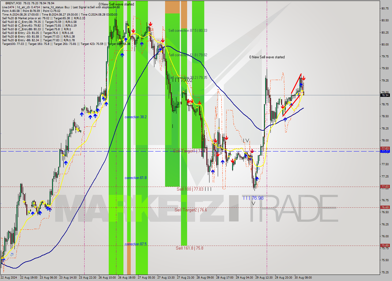 BRENT M30 Signal