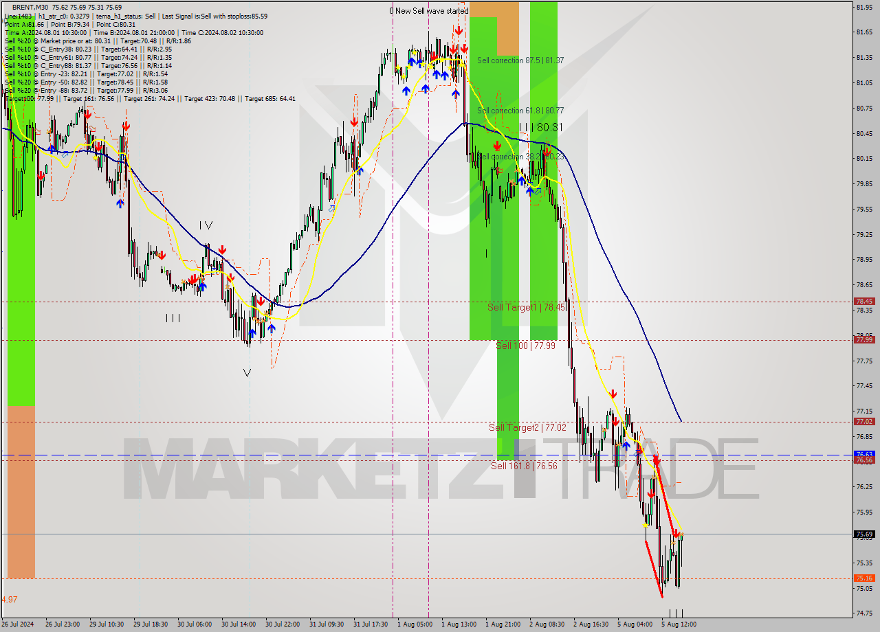 BRENT M30 Analysis BRENT M30 Signal