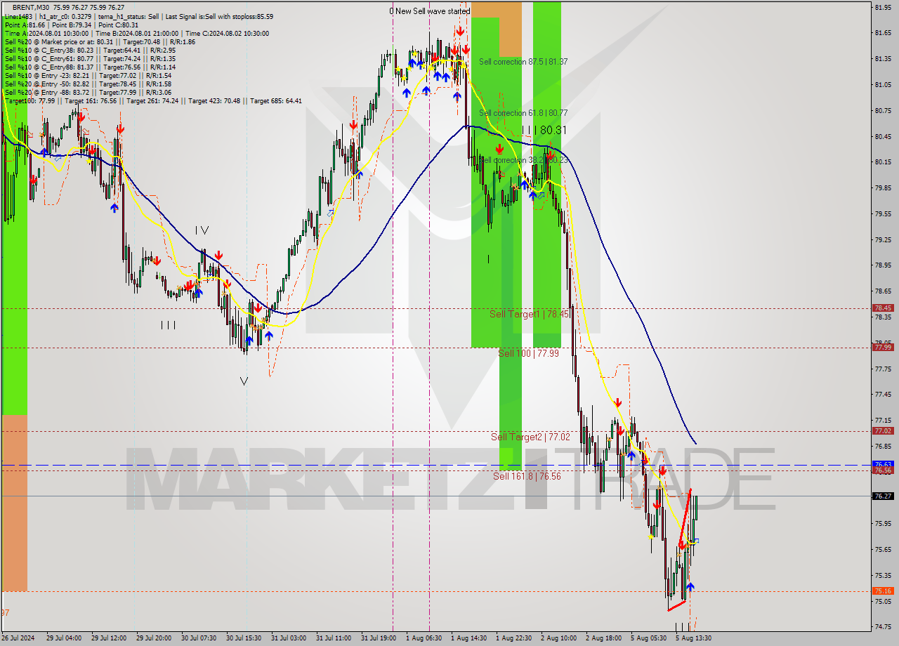 BRENT M30 Analysis BRENT M30 Signal