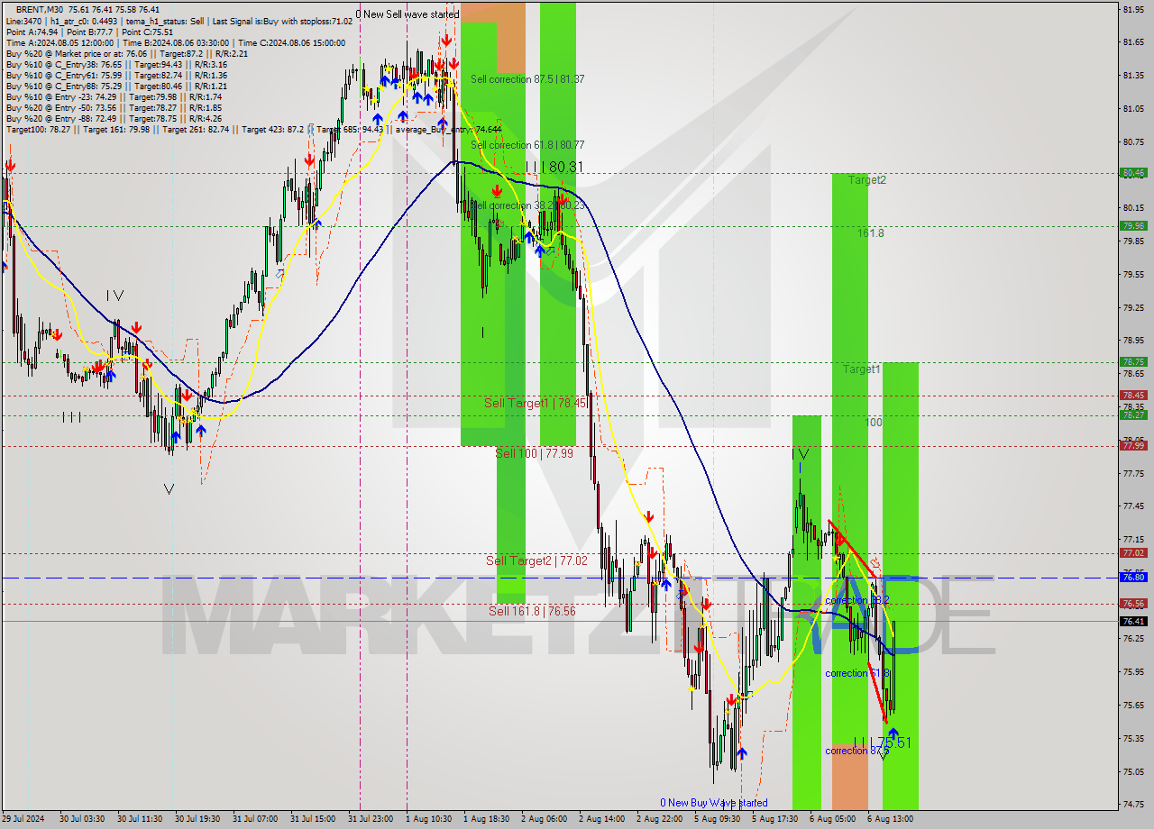 BRENT M30 Analysis BRENT M30 Signal
