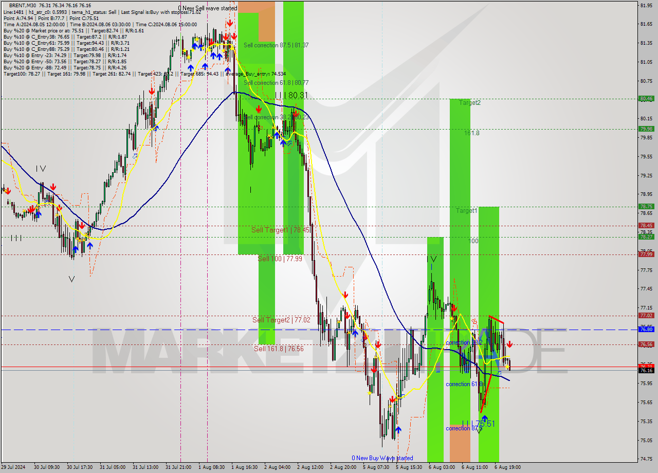 BRENT M30 Analysis BRENT M30 Signal