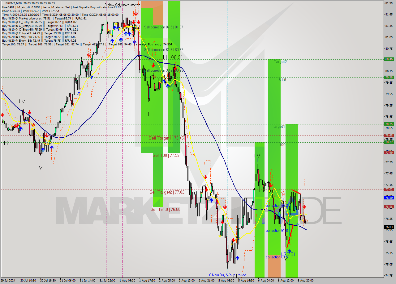 BRENT M30 Analysis BRENT M30 Signal